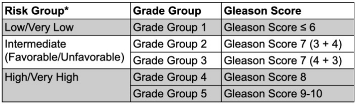 Gleason Score for Prostate